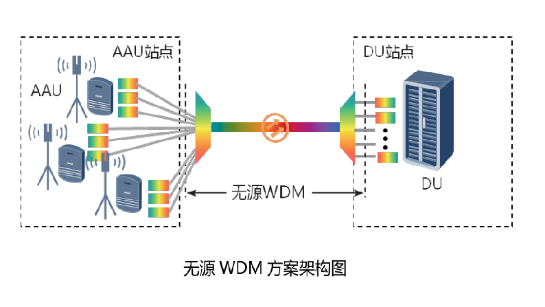 无源WDM方案架构图