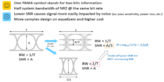 PAM4波形图原理示意