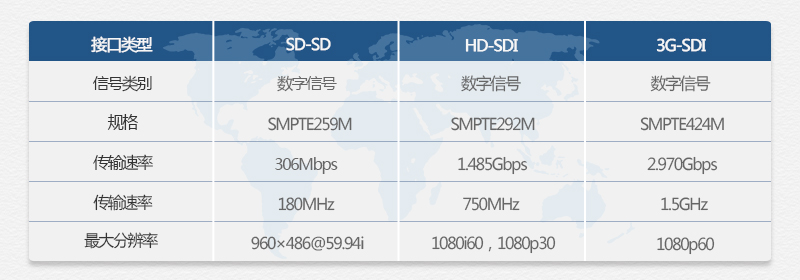 SD-SDI、HD-SDI和3G-SDI接口的区别对比