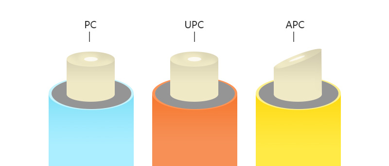 PC/APC/UPC是什么？