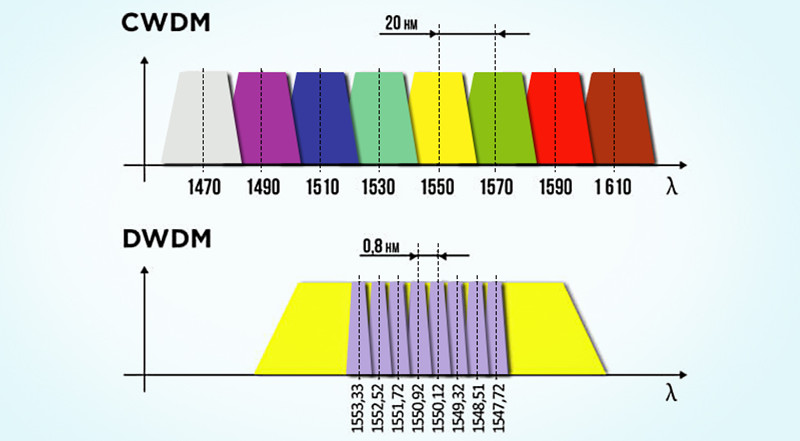 CWDM波分复用设备与DWDM波分复用设备的信道间距