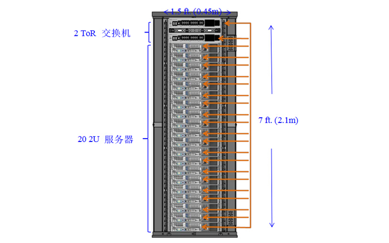SFP+ DAC高速线缆的长度