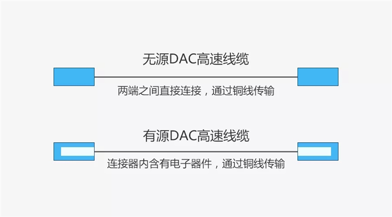 DAC高速线缆