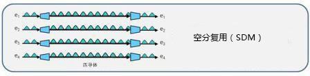 空分复用原理图