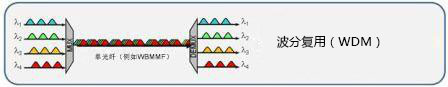 波分复用原理图
