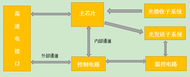 XFP功能结构框图
