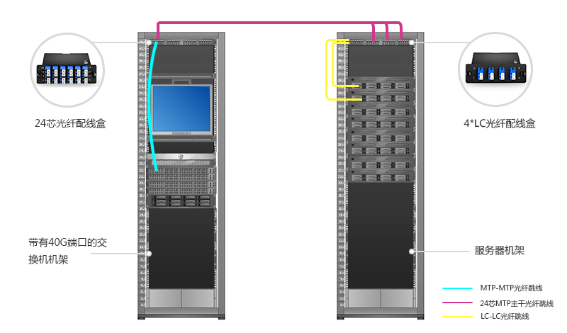 QSFP+40G转10G