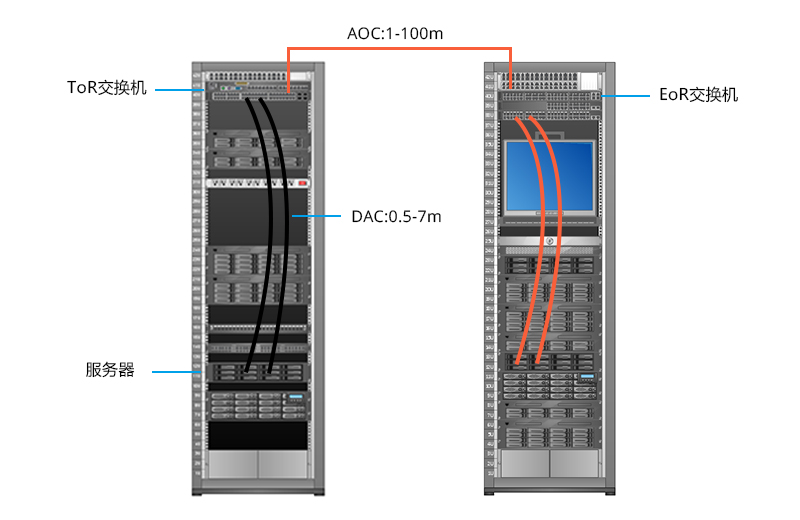 10G SFP+DAC和10G SFP+ AOC用于服务器与交换机连接或交换机与交换机连接