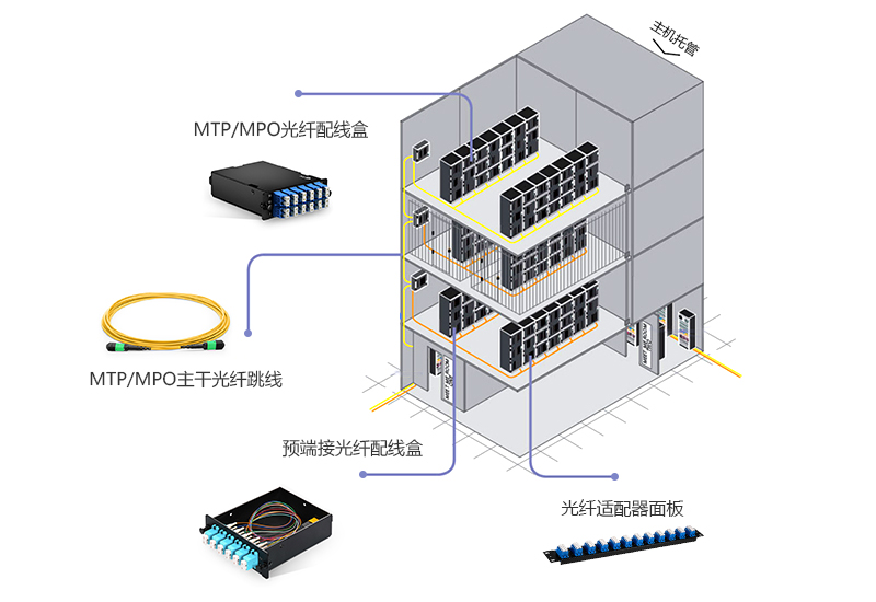 主机托管中心的MTP/MPO布线实例