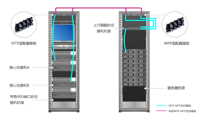 重新部署40G/100G网络