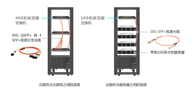 有源光缆AOC可用于交换机之间、交换机和服务器之间的连接