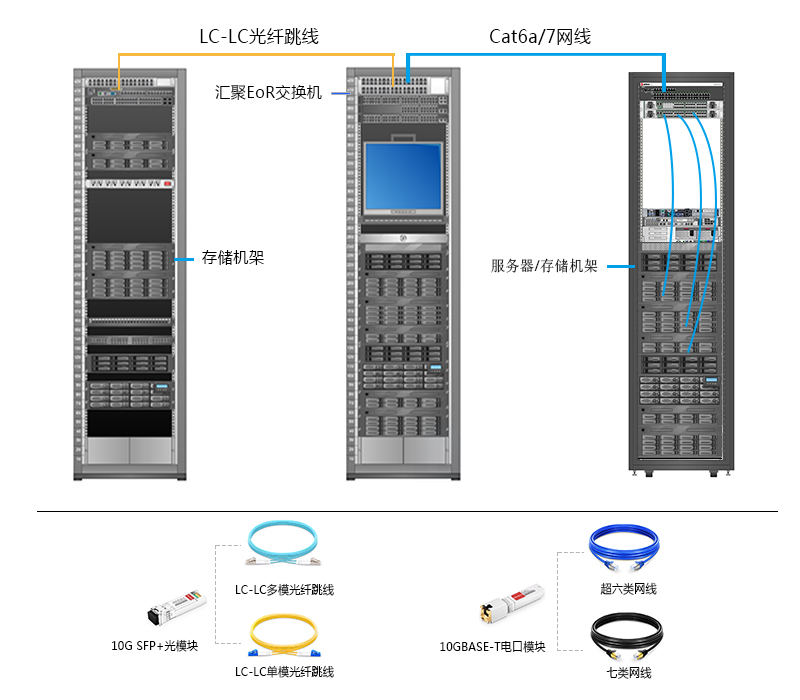 10G SFP+光模块：可用于服务器与交换机连接或存储设备与交换机连接