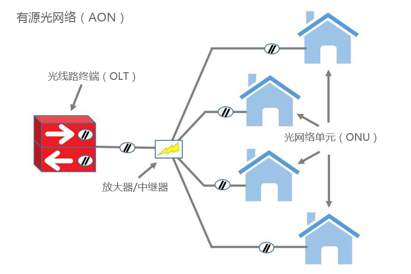 有源光网络（AON）