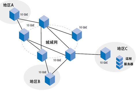 广域网中的10G以太网