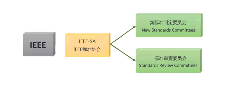 IEEE标准协会