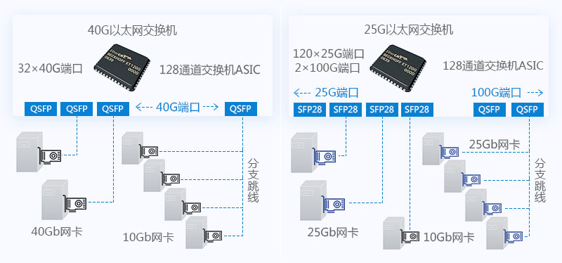 40G以太网部署 VS 25G以太网部署