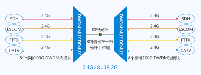 DWDM复用/解复用器如何提高带宽？