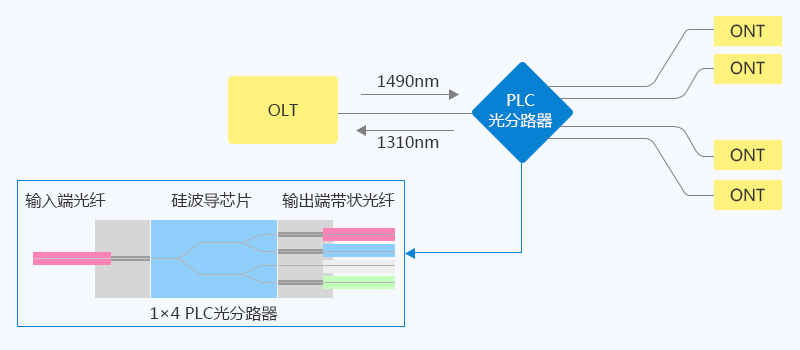 PLC光分路器的常见应用