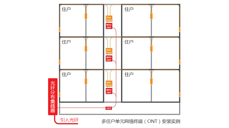 多住户单元光网络终端（ONT）