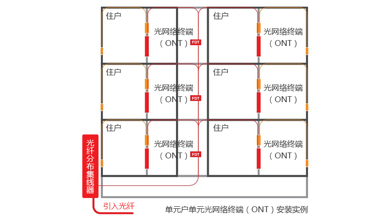 单住户单元光网络终端（ONT）