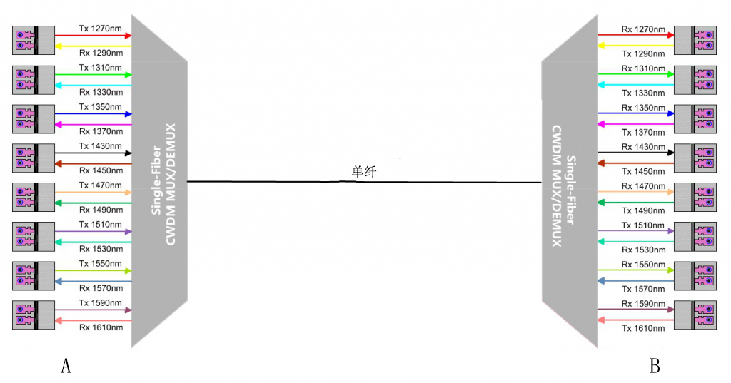 单纤双向CWDM复用/解复用器的工作原理图