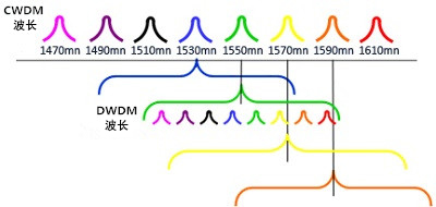 CWDM和DWDM混合传输网络系统