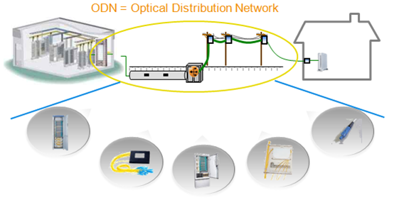 光分配网络（ODN）