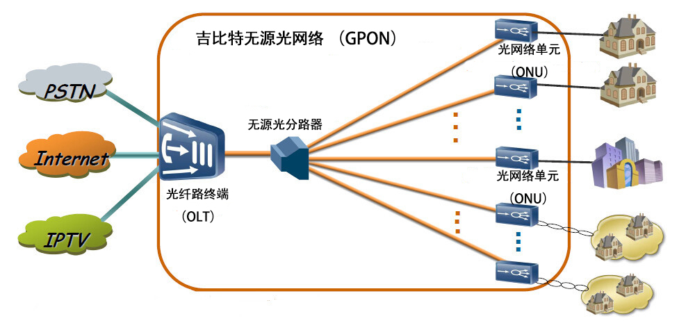 吉比特无源光网络(gpon)的组成部分