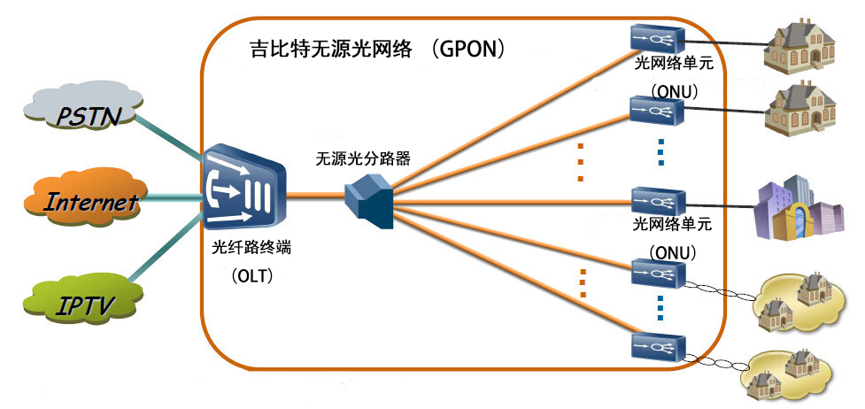 吉比特无源光网络（GPON）的组成部分