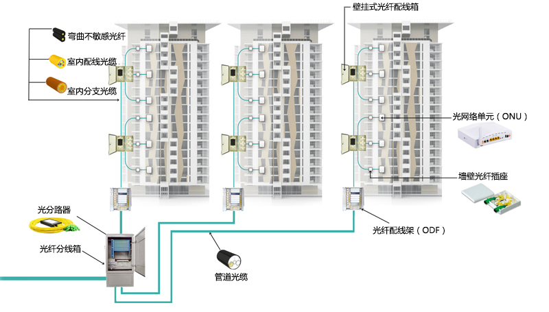 高层多住户单元的光纤接入解决方案