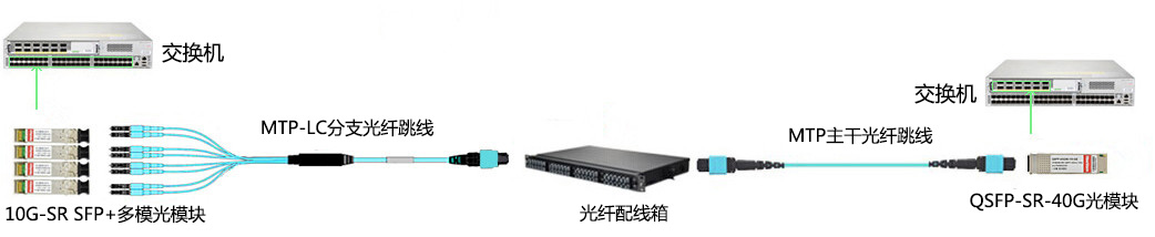 MTP-LC分支光纤跳线