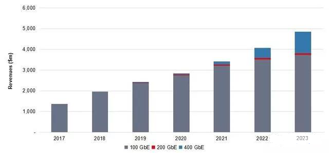 数据中心光模块市场销售预测