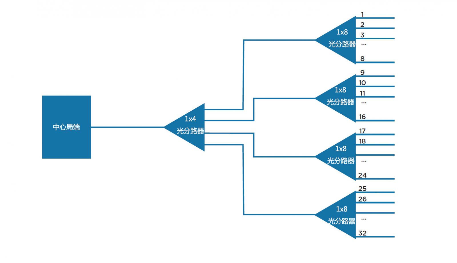 PLC光分路器级联分布