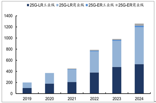 2019-2024年全球5G基站25G光模块数据预测（万只）