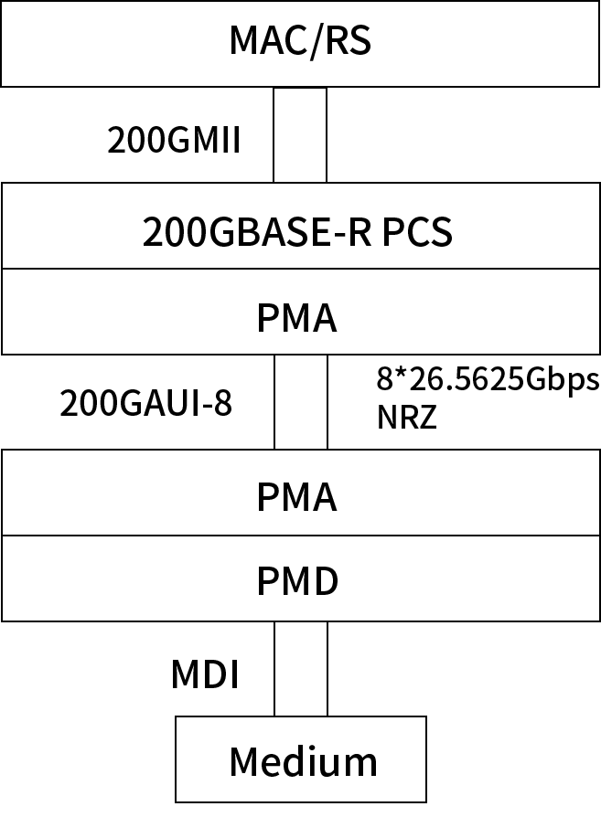 200G以太网光模块电气接口方案有哪些？