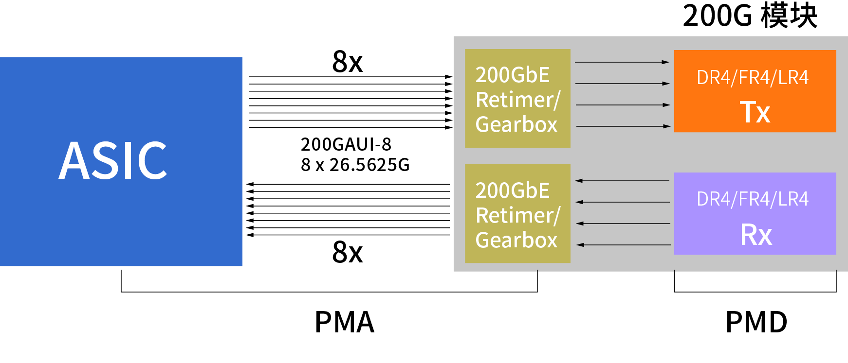 200G以太网光模块电气接口方案有哪些？