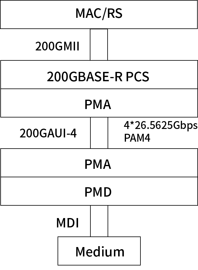 200G以太网光模块电气接口方案有哪些？