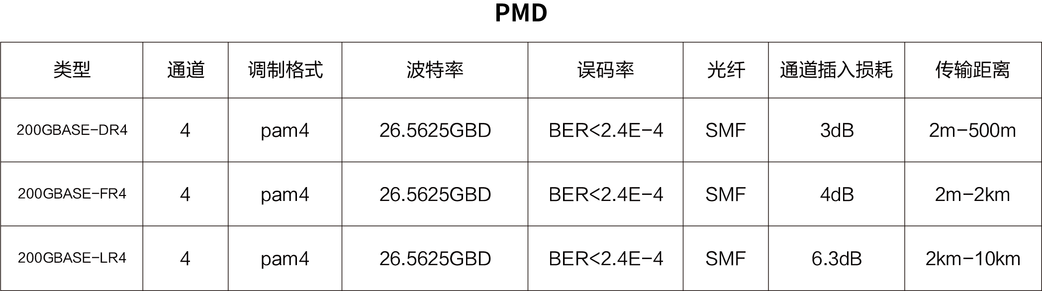 200G以太网光模块电气接口方案有哪些？