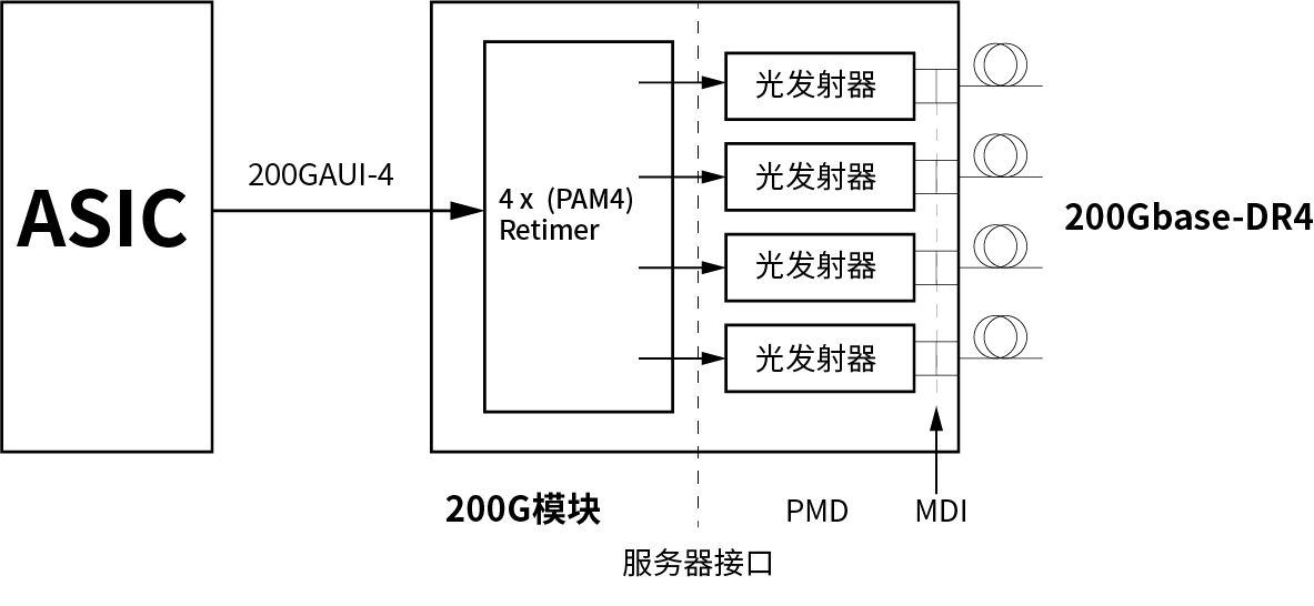 200G以太网光模块电气接口方案有哪些？