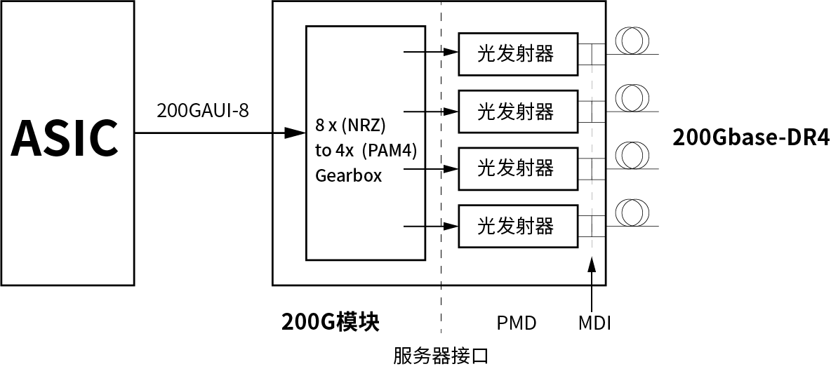 200G以太网光模块电气接口方案有哪些？