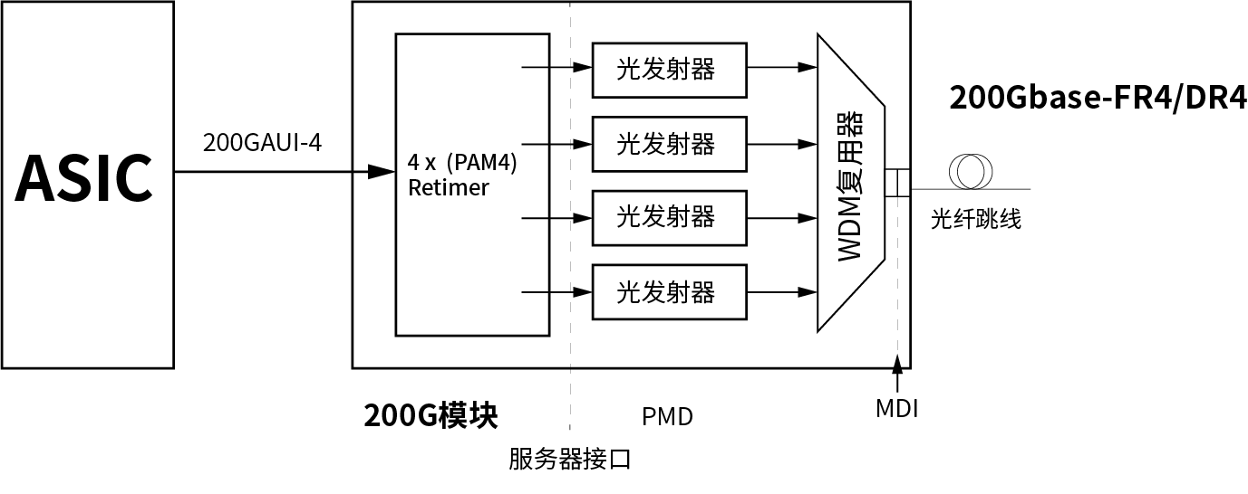 200G以太网光模块电气接口方案有哪些？