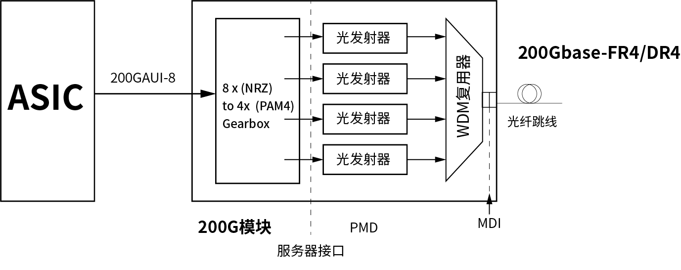 200G以太网光模块电气接口方案有哪些？