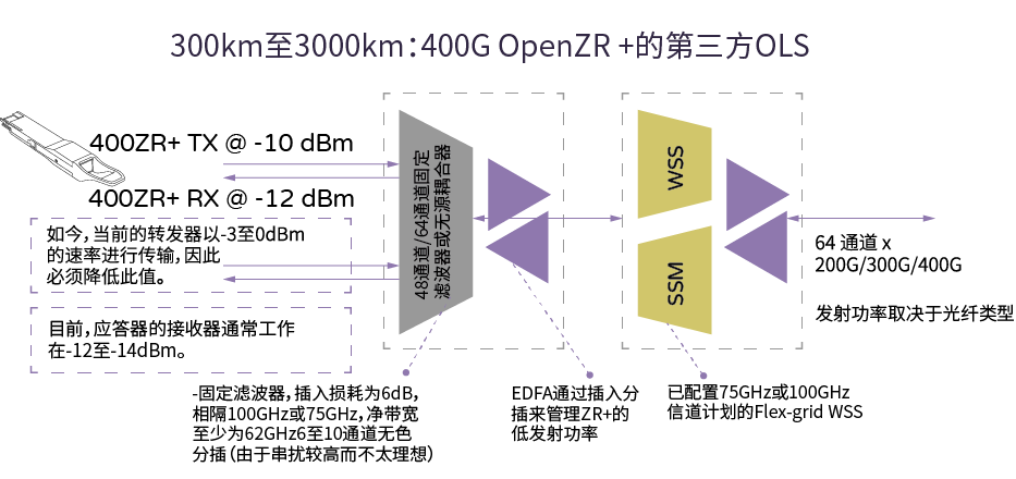 OpenZR+的分插和终端布局