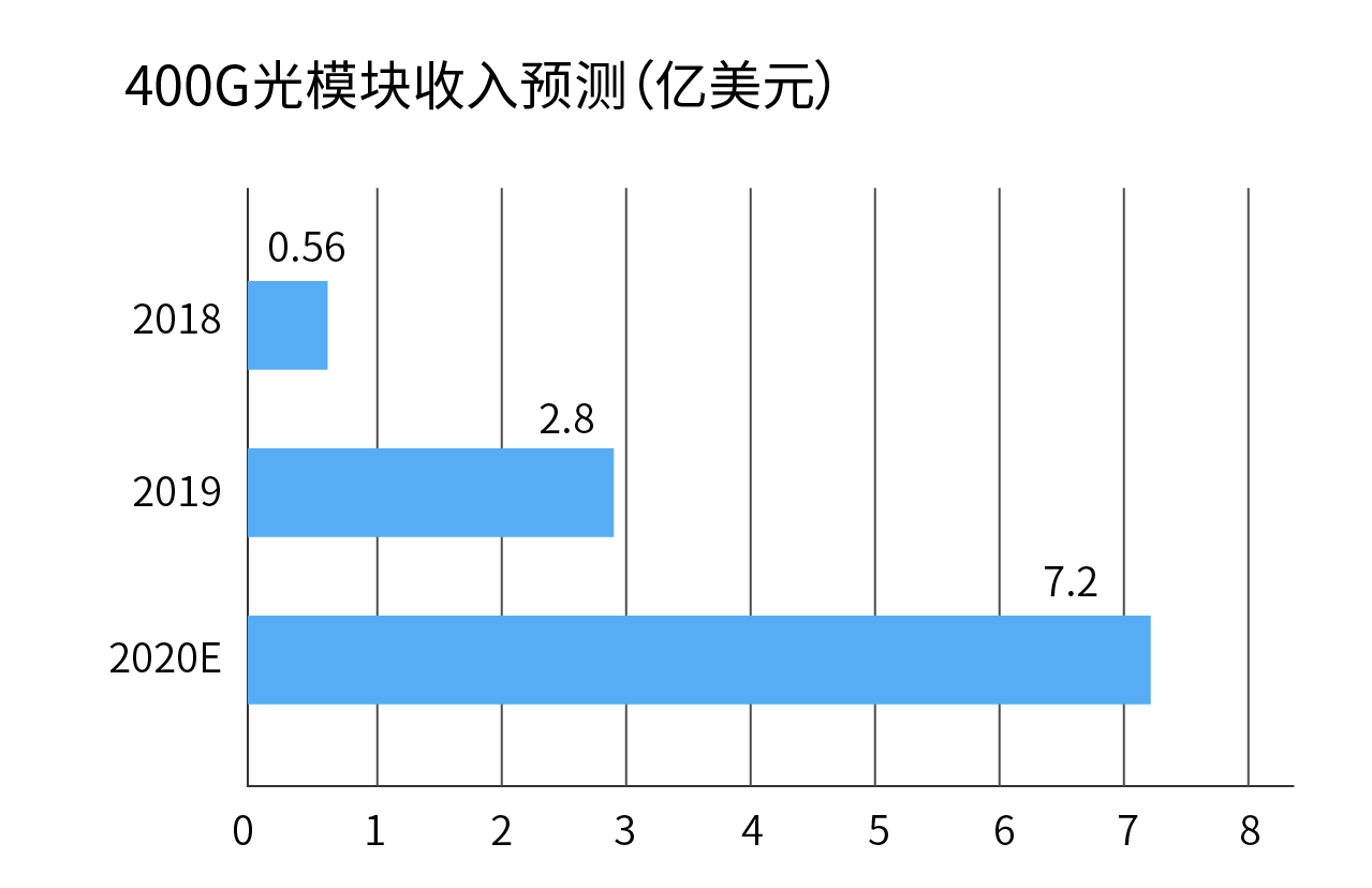400G光模块收入预测