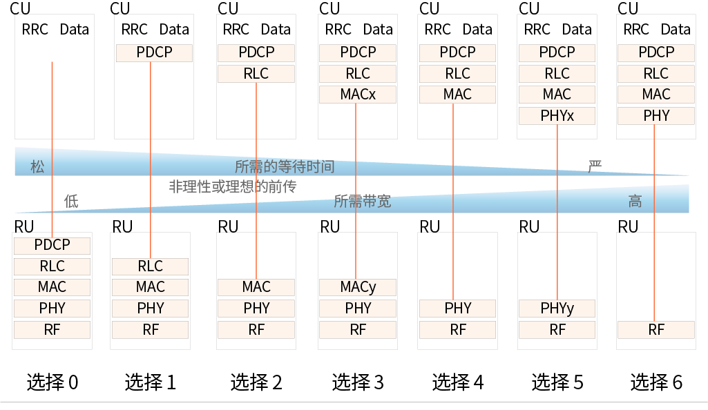 eCPRI的不同拆分模式