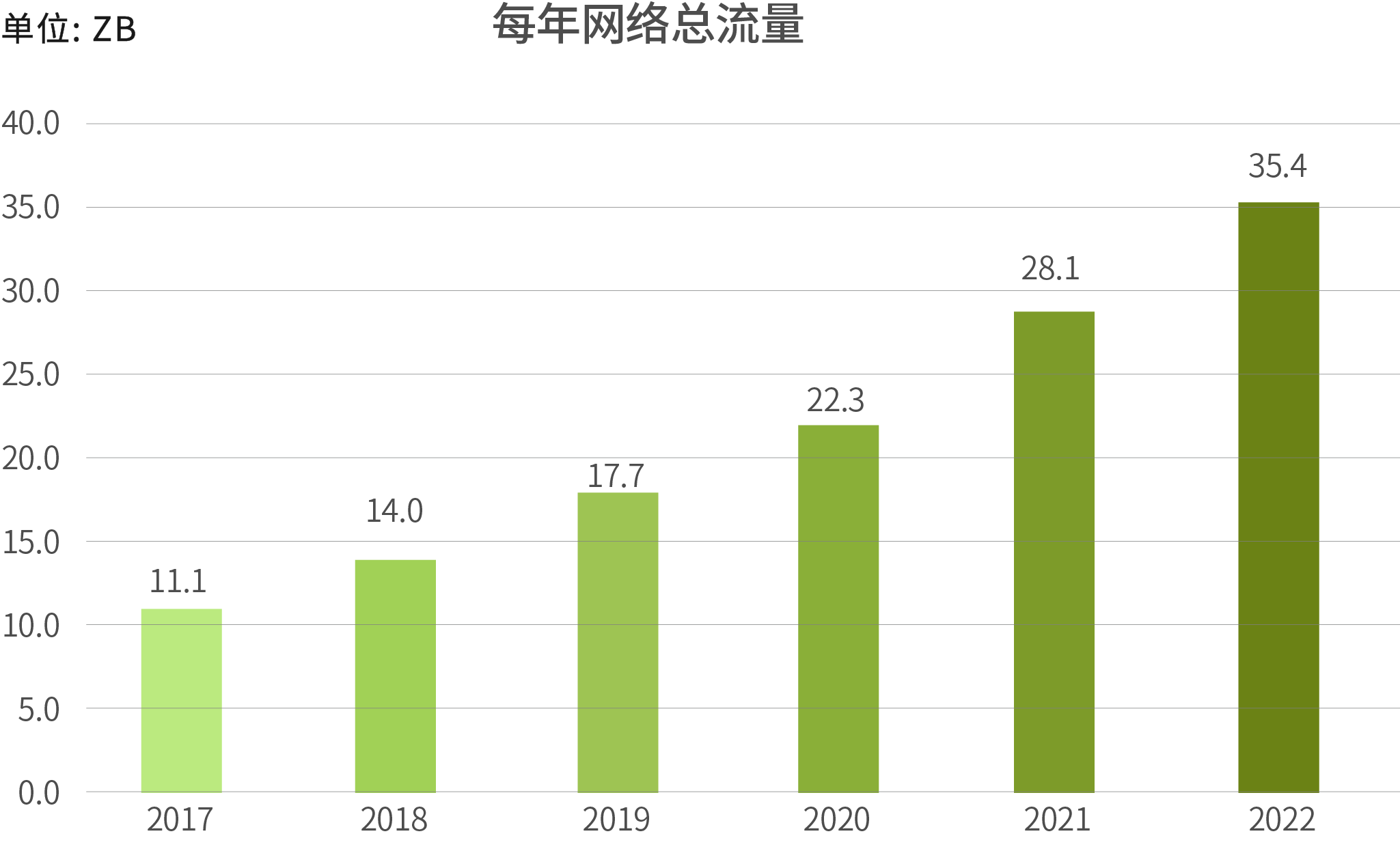 网络流量快速增长