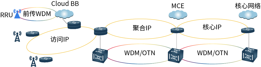  5G承载网络架构