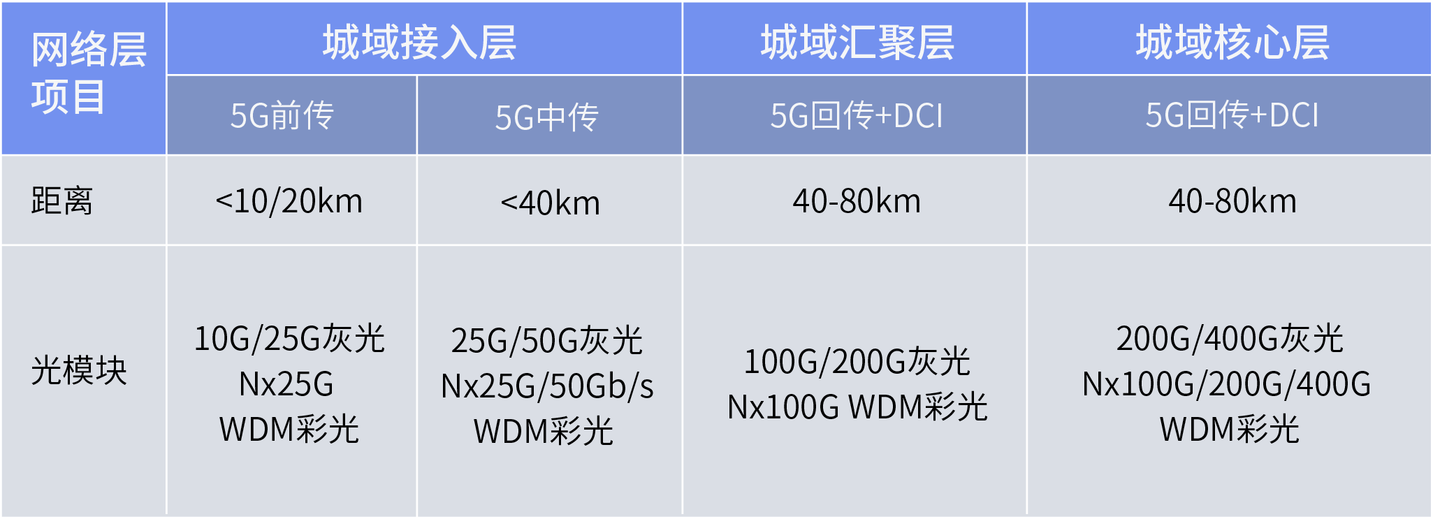 5G承载网光模块带宽要求