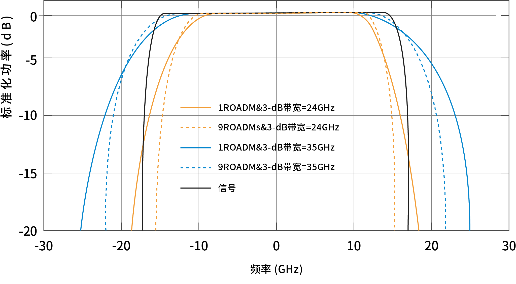 多层ROADM对光通道带宽的影响
