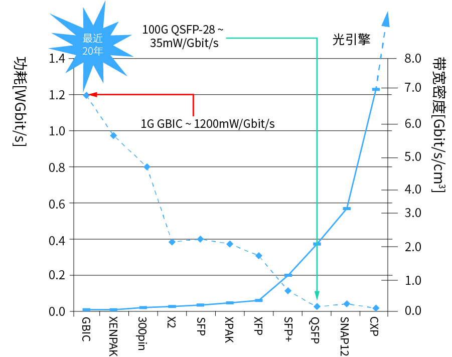 图1：光模块的演变
